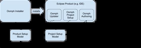 EclipseSource Oomph Profile .